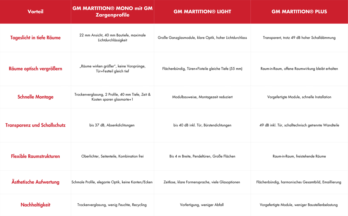 Vorteile_Glastrennwand_Buero_Innenraeume_Tabelle