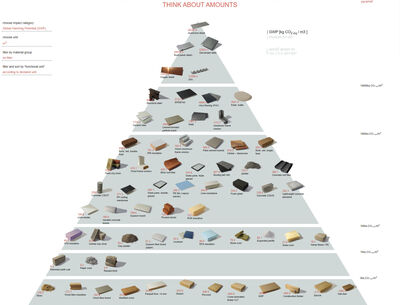 Online-Tool: interaktive Materialpyramide